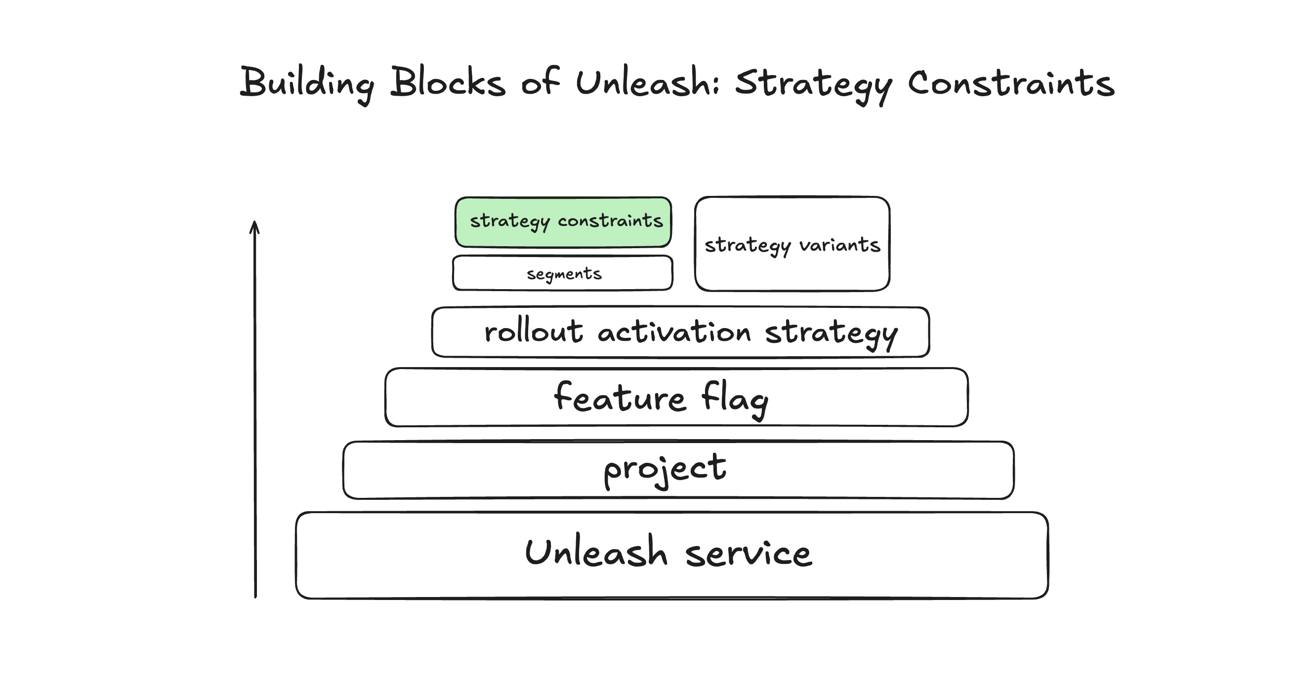 This diagram breaks down how strategy constraints sit on top activation strategies for flags in Unleash.